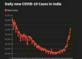 India records 62,714 new COVID-19 cases, highest single-day spike since Oct 15 India records 62,714 new COVID-19 cases, highest single-day spike since Oct 15