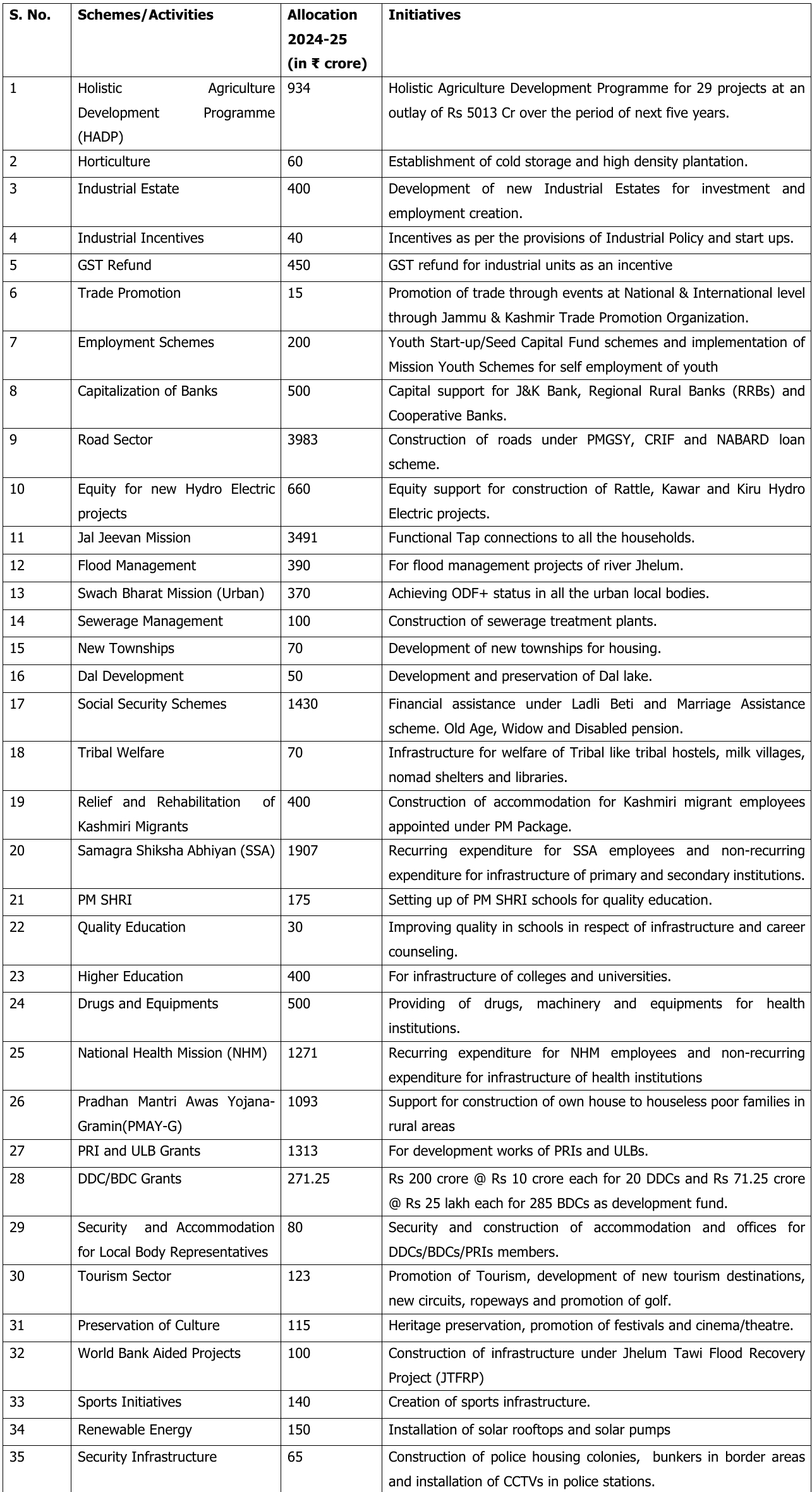 Budget 2024-25: LG Manoj Sinha outlines comprehensive roadmap for Growth and Development Asian News Hub